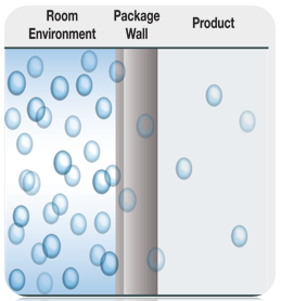 Solution-Diffusion Mechanism	